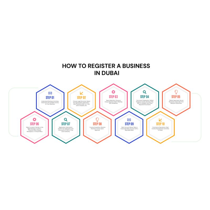 Step-by-Step Guide to Registering a Company in Dubai